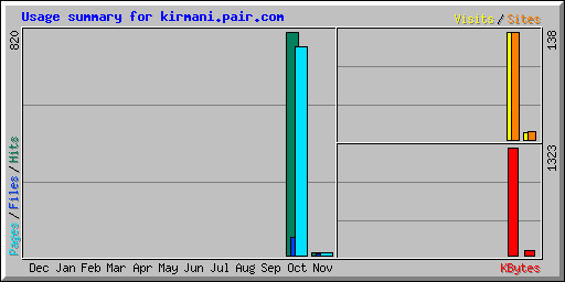 Usage summary for kirmani.pair.com
